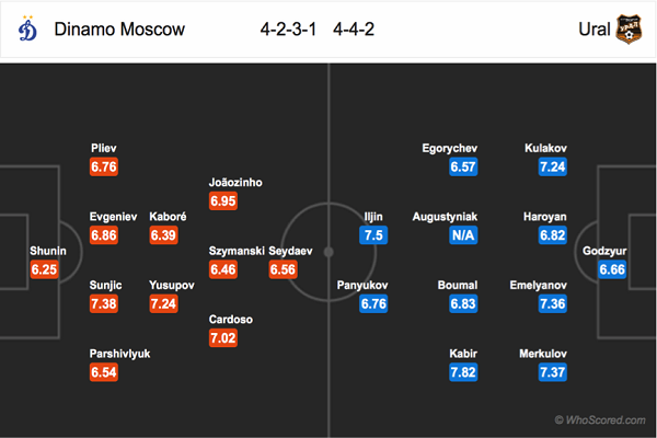 Nhận định Dynamo Moscow vs Ural
