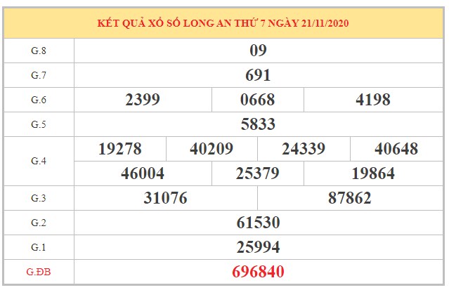 Dự đoán XSLA ngày 28/11/2020 dựa trên kết quả kì trước