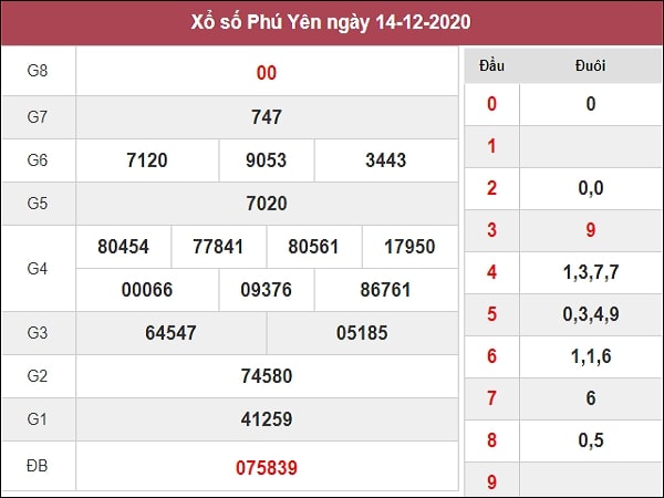 Dự đoán xổ số Phú Yên 21-12-2020
