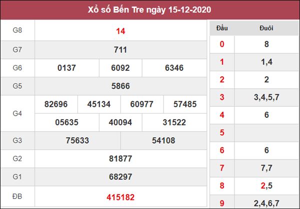 Dự đoán XSBT 22/12/2020 xin số đề Bến Tre thứ 3
