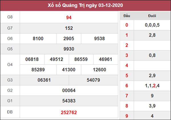 Dự đoán XSQT 10/12/2020 chốt số đẹp giờ vàng Quảng Trị 