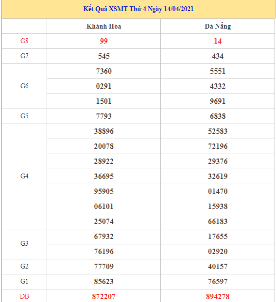 Dự đoán kết quả XSMT Vip ngày 21/04/2021