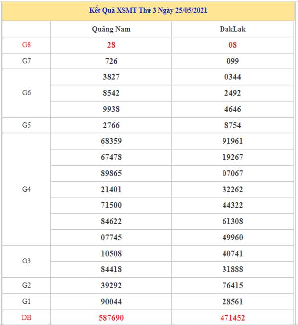 Dự đoán XSMT 1/6/2021 chốt số miền Trung cùng cao thủ 