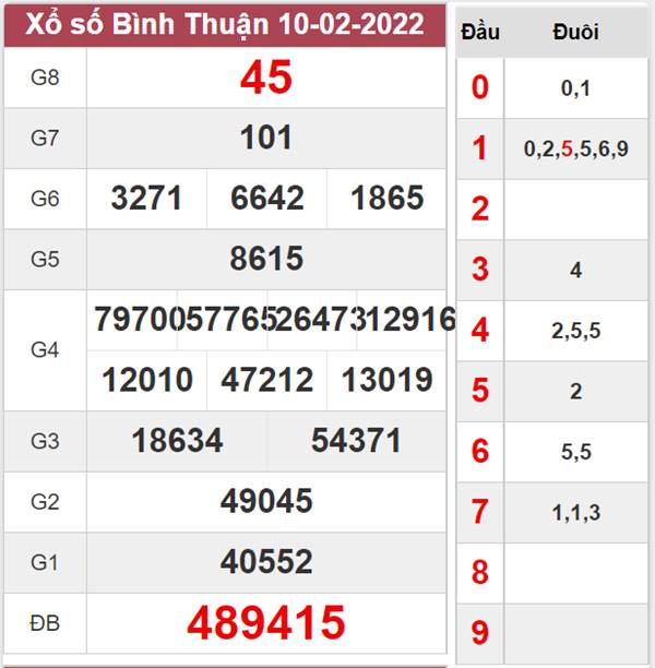 Dự đoán XSBTH 17/2/2022 thống kê loto Bình Thuận thứ 7 