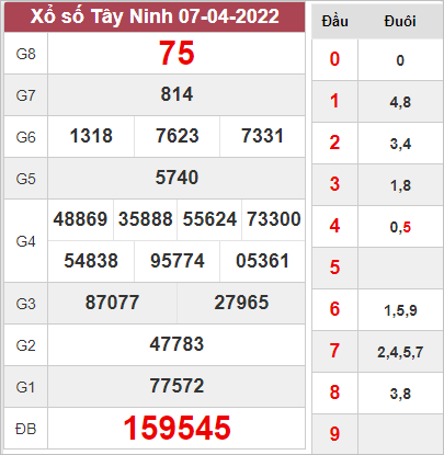 Dự đoán xổ số Tây Ninh ngày 14/4/2022