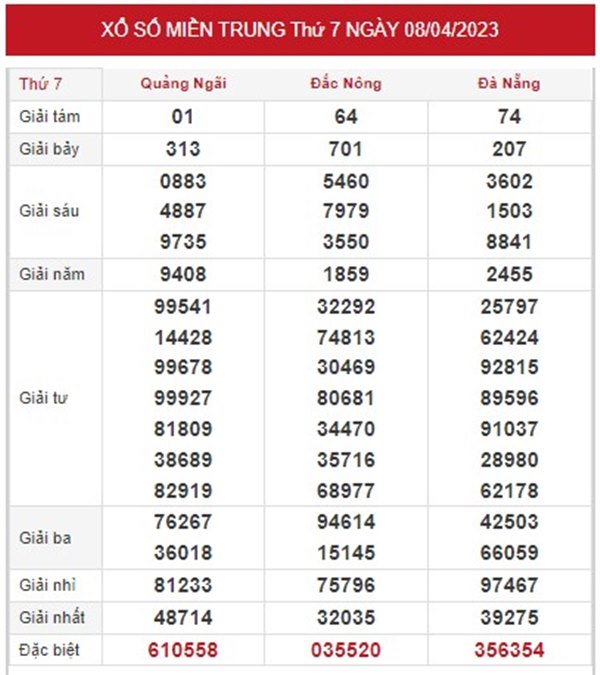 Dự đoán XSMT 15/4/2023 thống kê xổ số VIP miền Trung 