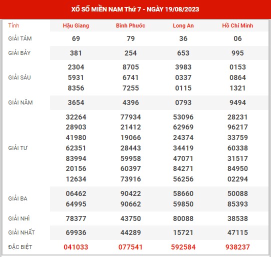 Dự đoán XSMN ngày 26/8/2023 - Thống kê kết quả SXMN thứ 7