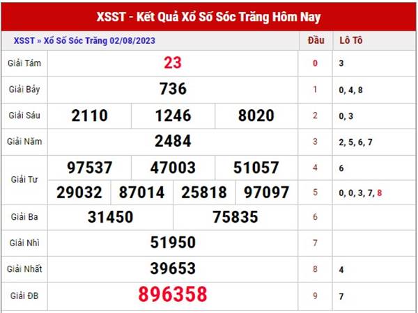 Dự đoán KQXS Sóc Trăng ngày 9/8/2023 phân tích loto thứ 4