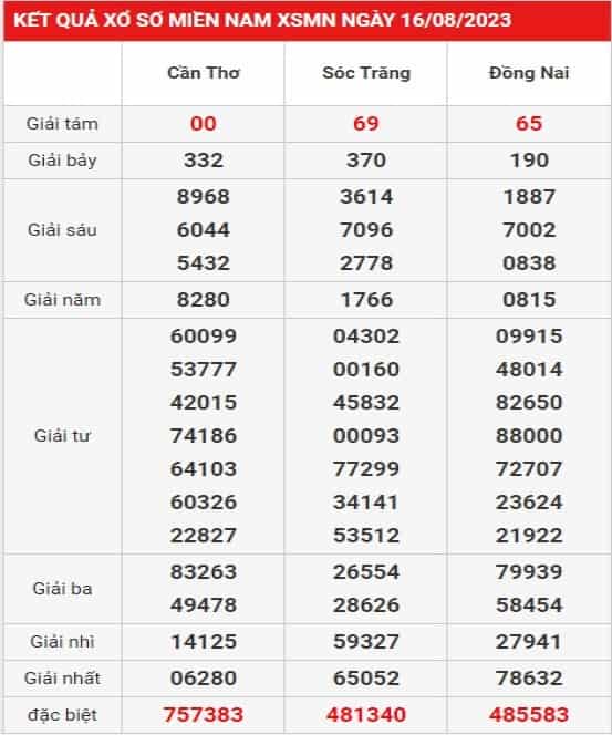Thống kê, dự đoán XSMN ngày 23/08/2023 thứ 4