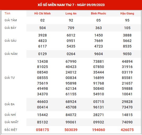 Dự đoán XSMN ngày 16/9/2023 - Thống kê kết quả SXMN thứ 7