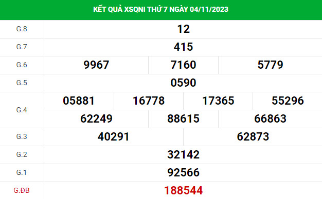 Dự đoán XSQNI 11/11/2023 hôm nay chính xác thứ 7