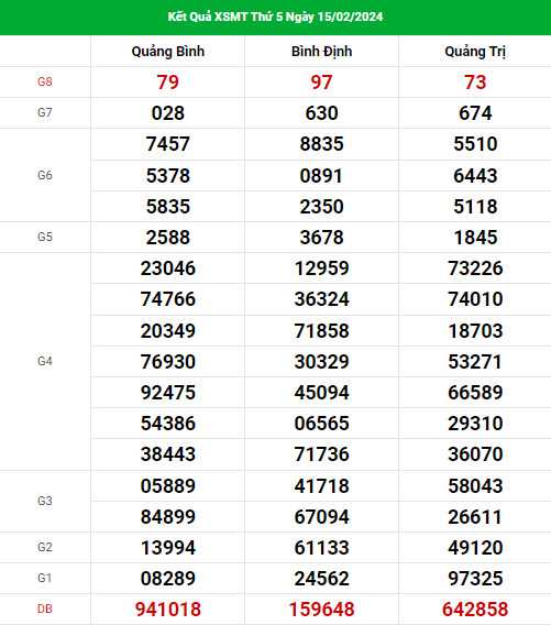Dự đoán kết quả XSMT ngày 22/2/2024 chuẩn xác nhất