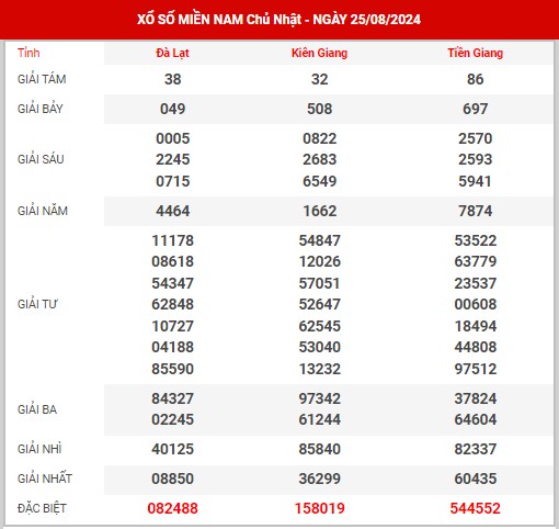 Thông tin XSMN ngày 1/9/2024 - Thống kê đài SXMN chủ nhật hôm nay