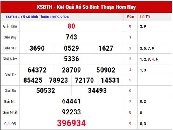 Nhận định loto đẹp xổ số Miền Nam 26/9/2024 thứ 5