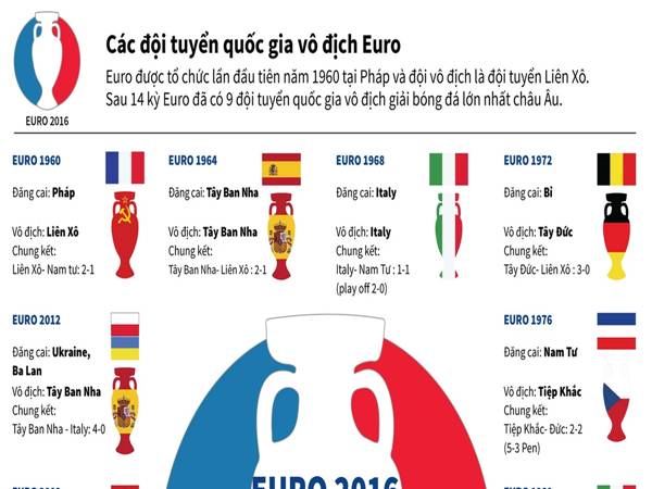 Thống kê các đội vô địch Euro trong lịch sử bóng đá