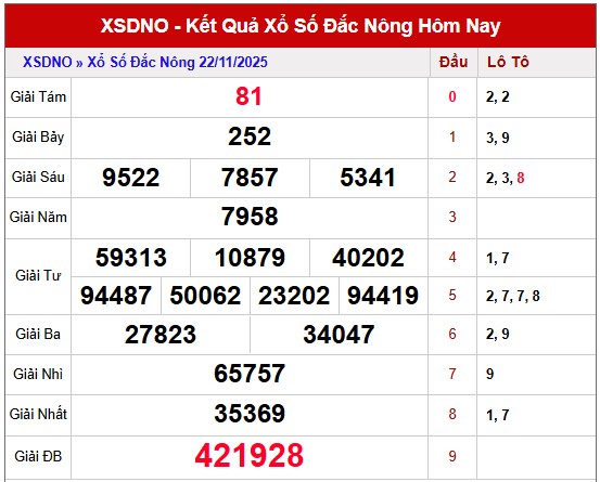 Dự đoán xổ số Đắc Nông 29/11/2025 VIP dự đoán XSDNO