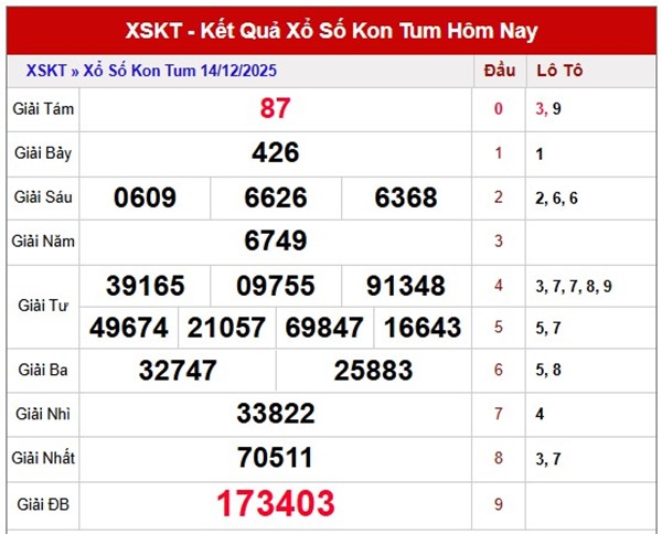 Dự đoán XSKT ngày 21 tháng 12 năm 2025 chuẩn hôm nay