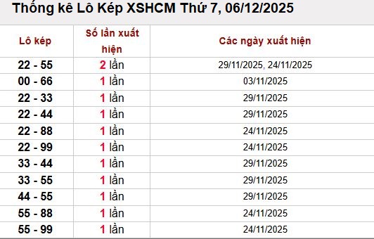 Thống kê phân tích lô kép XSHCM ngày thứ 7 (06/12/2025)
