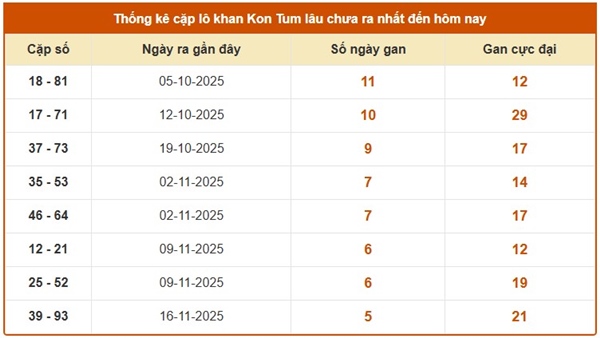 Dự đoán XSKT ngày 21 tháng 12 năm 2025 chuẩn hôm nay