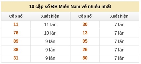 Dự đoán XSMN 11/02/2026 - Soi cầu Miền Nam thứ 4 VIP hôm nay